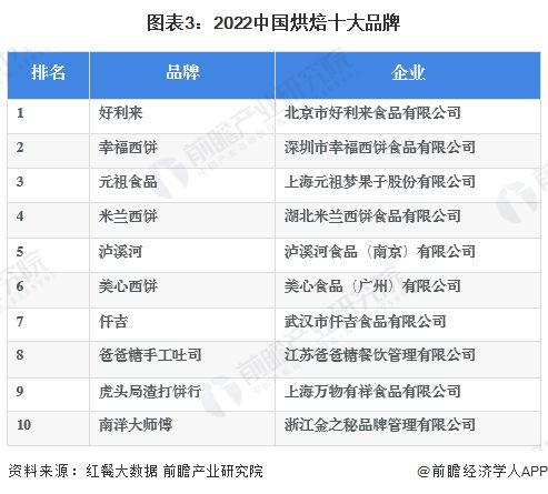 洞察2023 中国烘焙食品行业竞争格局及营收排名 附竞争派系 企业竞争力分析等